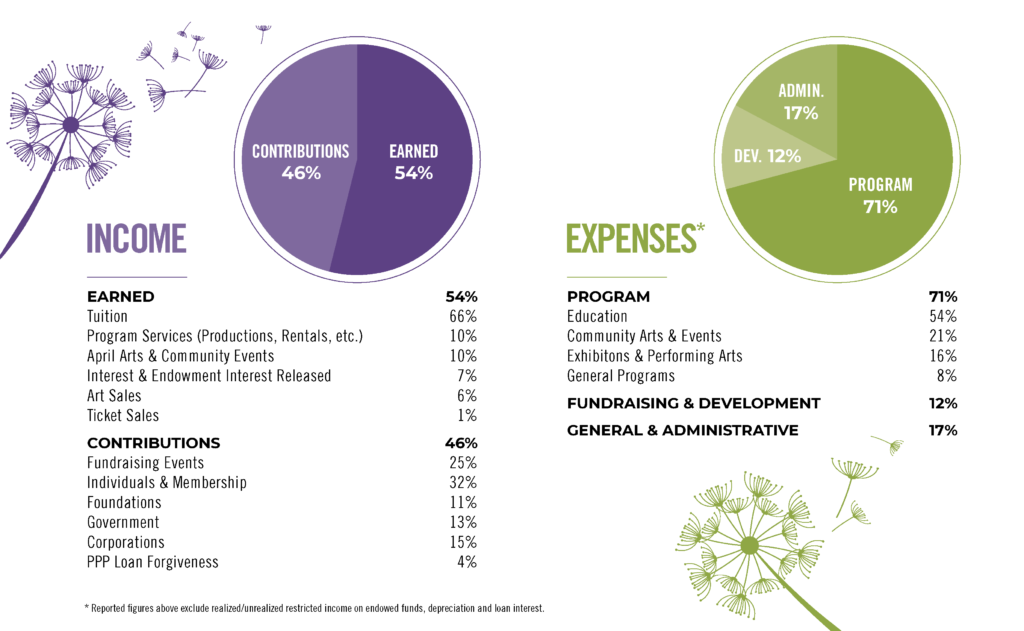 Arts Council of Princeton 2022 Financials